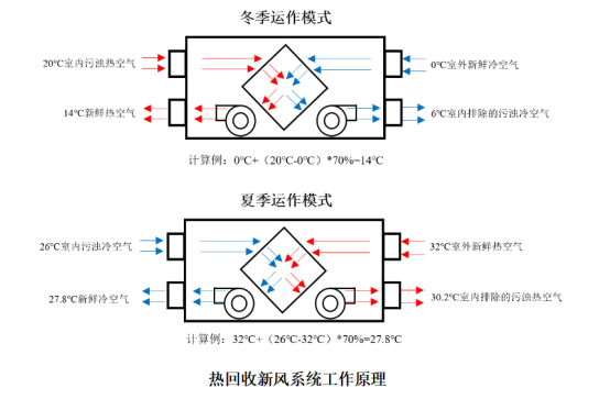 新風(fēng)系統(tǒng)分為哪三種？